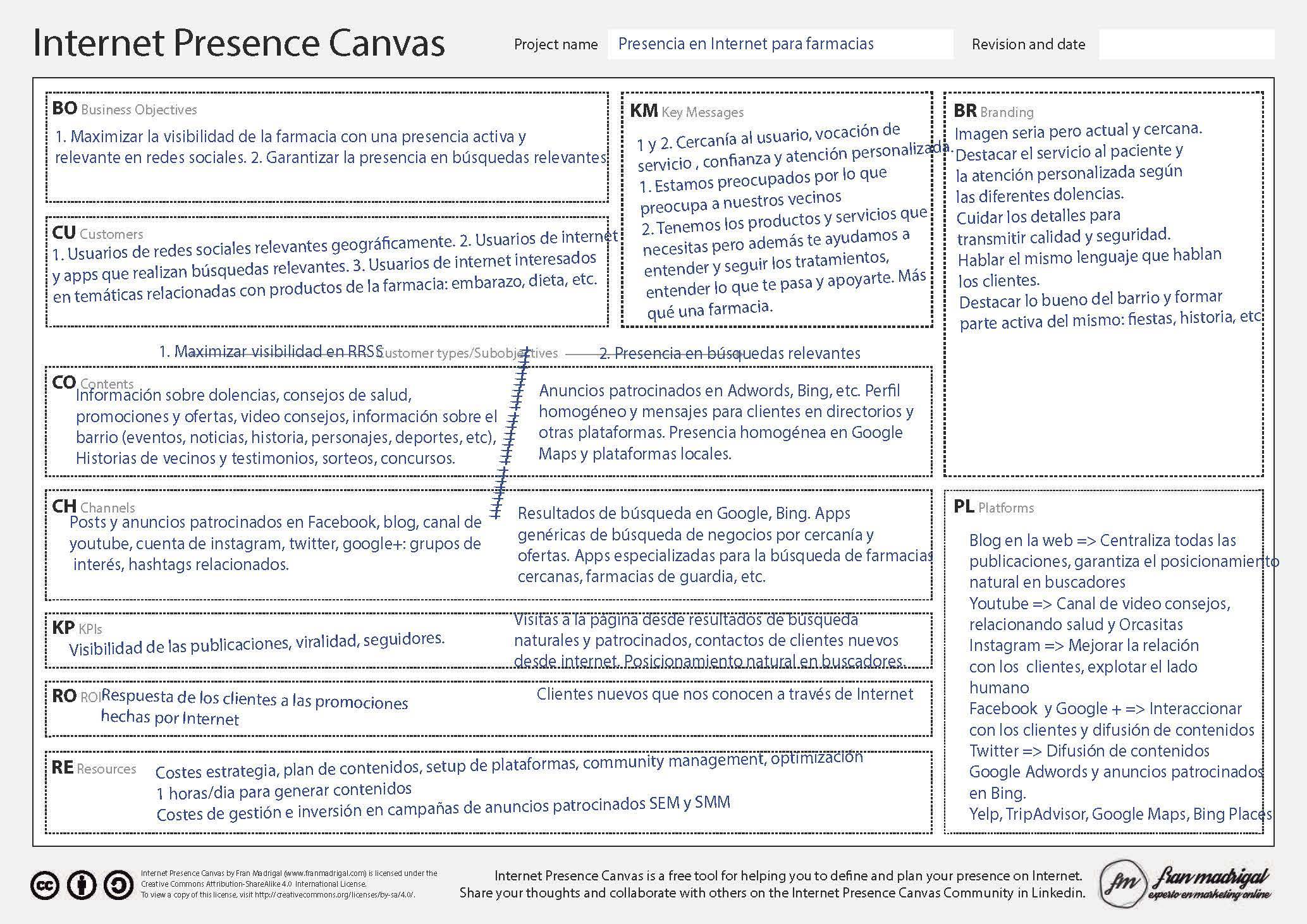 Internet Presence Canvas para farmacias